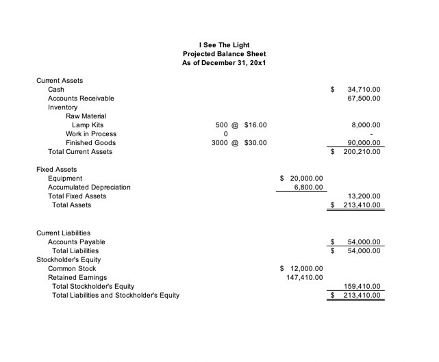 Solved I See The Light Projected Balance Sheet As of | Chegg.com