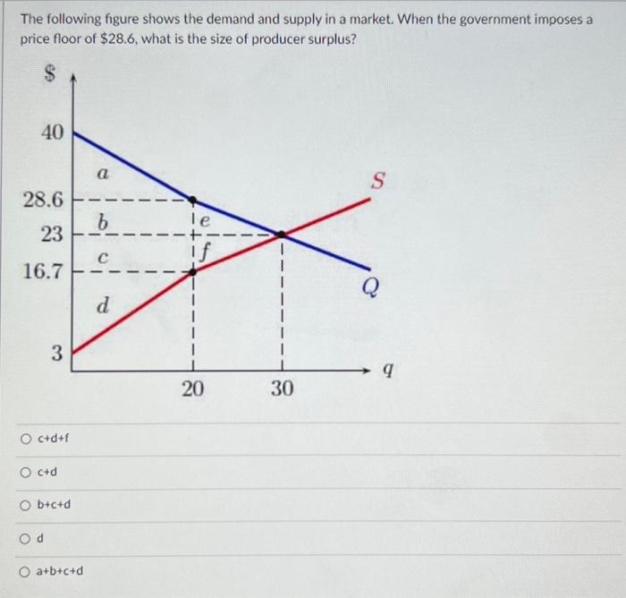 Solved The following figure shows the demand and supply in a | Chegg.com