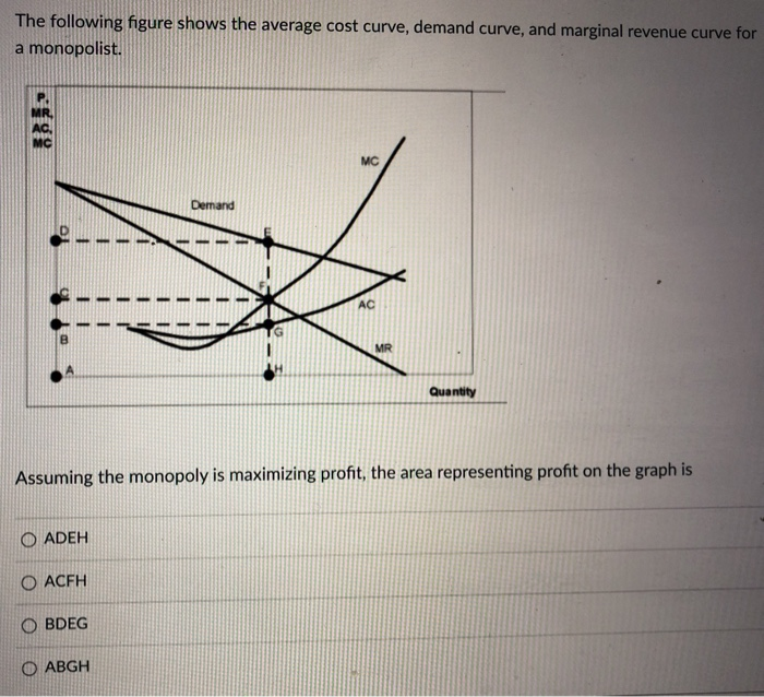 Solved The following figure shows the average cost curve,