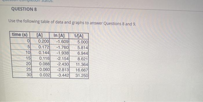 Solved QUESTION 8 Use the following table of data and graphs | Chegg.com