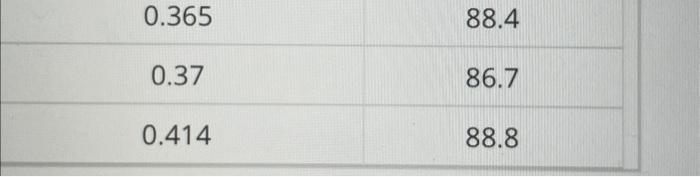 \begin{tabular}{|c|c|}
\hline \( 0.365 \) & \( 88.4 \) \\
\hline \( 0.37 \) & \( 86.7 \) \\
\hline \( 0.414 \) & \( 88.8 \) \