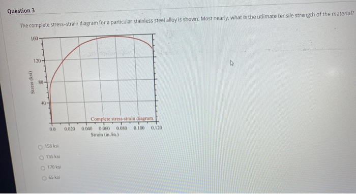 Solved Question 3 The complete stress-strain diagram for a | Chegg.com
