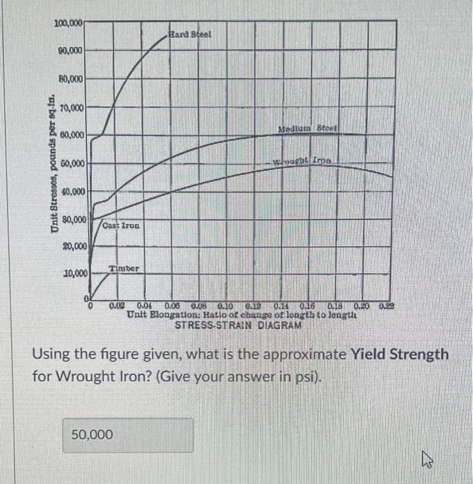 Using the figure given, what is the approximate Yield Strength for Wrought Iron? (Give your answer in psi).