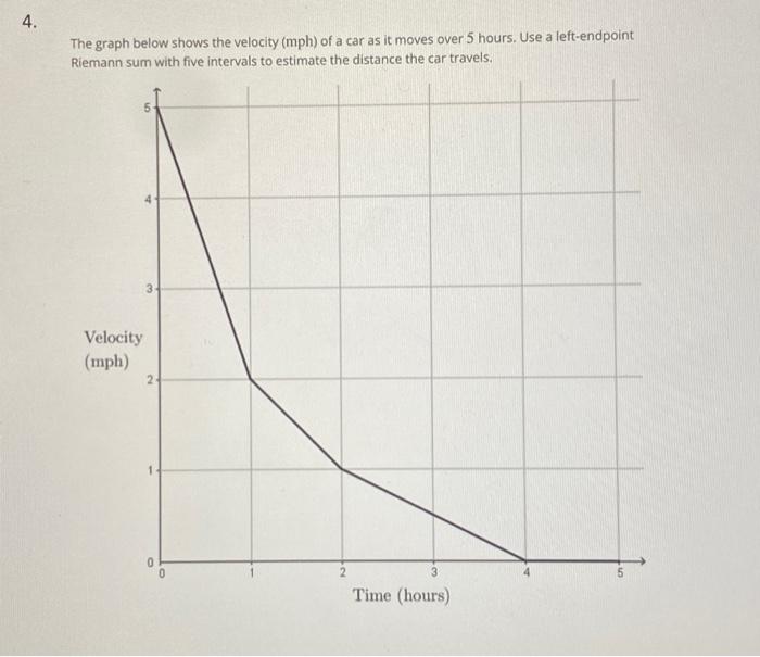 Solved 4. The graph below shows the velocity (mph) of a car | Chegg.com