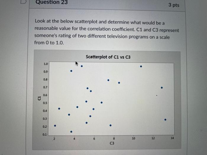 Solved Look at the below scatterplot and determine what | Chegg.com