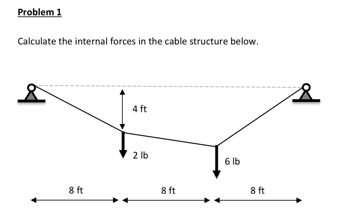 Solved Problem 1Calculate the internal forces in the cable | Chegg.com