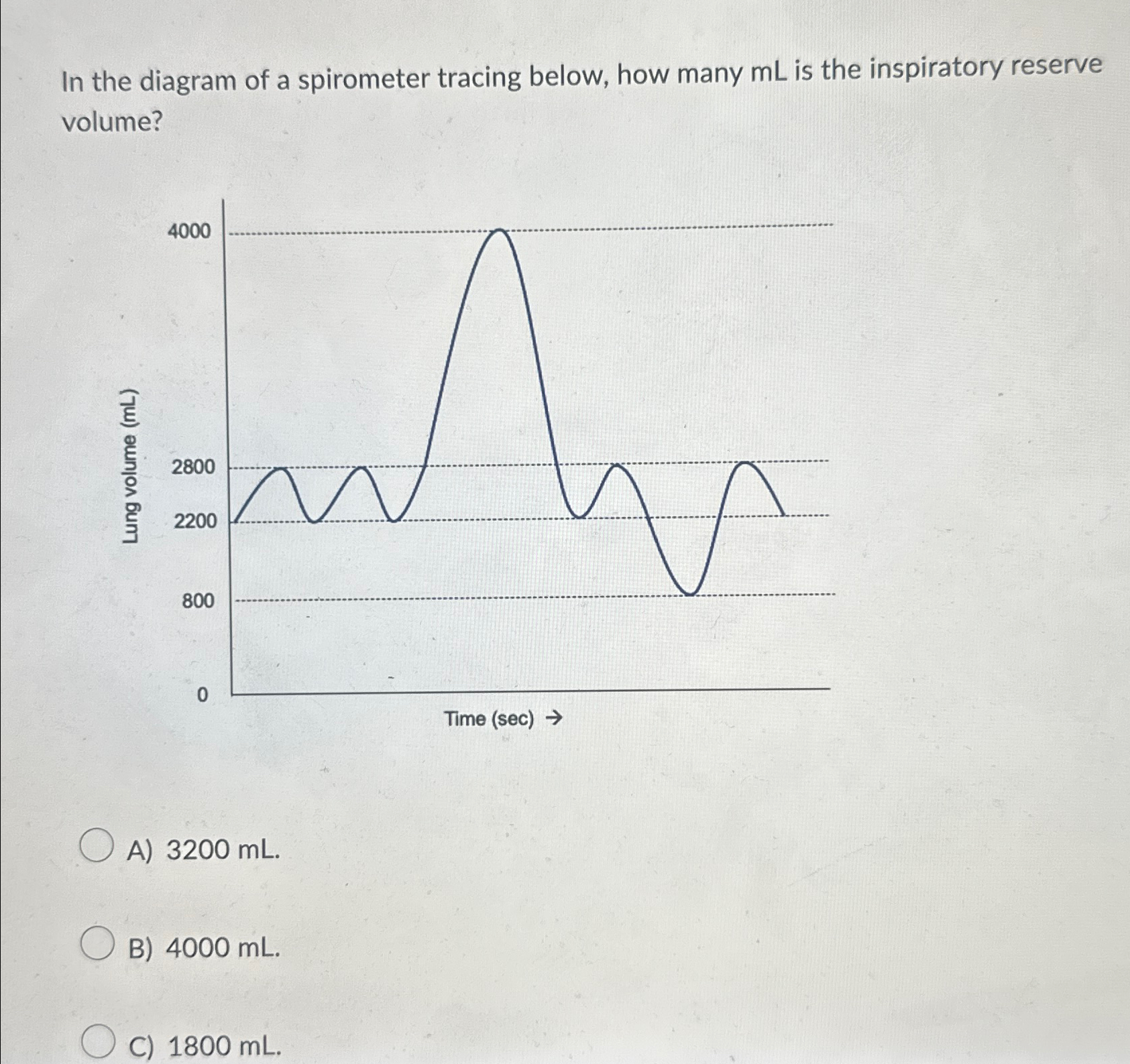 Solved In the diagram of a spirometer tracing below, how