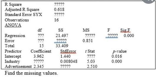 Solved R Square ????? Adjusted R Square 0.618 Standard Error | Chegg.com