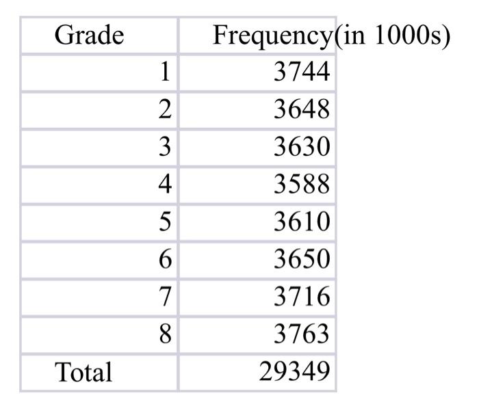 Solved 11) Education Use the data set 