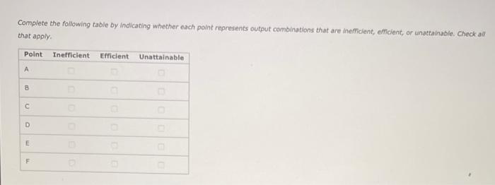 Complete the following table by indicating whecher each polnt represents output combinations that are inemicient, efficient, 