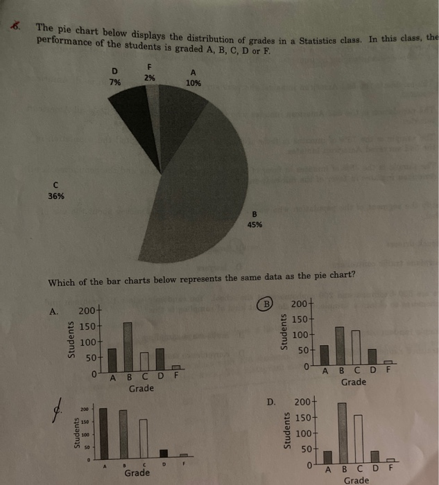 Solved 6. The pie chart below displays the distribution of | Chegg.com