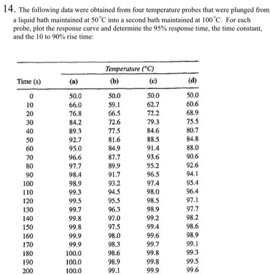 Solved 14. The Following Data Were Obtained From Four | Chegg.com