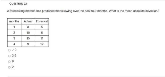 Solved QUESTION 23 A Forecasting Method Has Produced The | Chegg.com