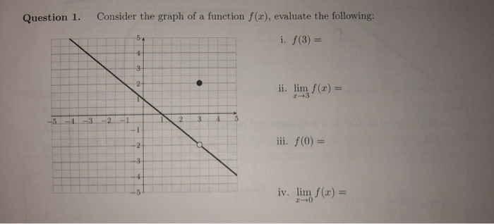 Solved Question 1. Consider the graph of a function f(x), | Chegg.com