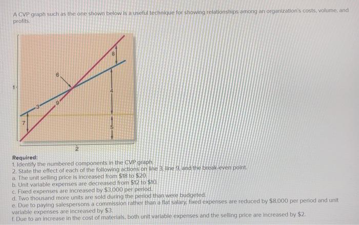 Solved A Cvp Graph Such As The One Shown Below Is A Useful 9175