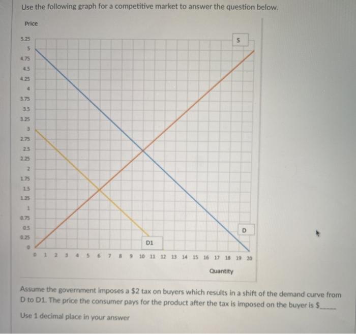 Solved Use the following graph for a competitive market to | Chegg.com