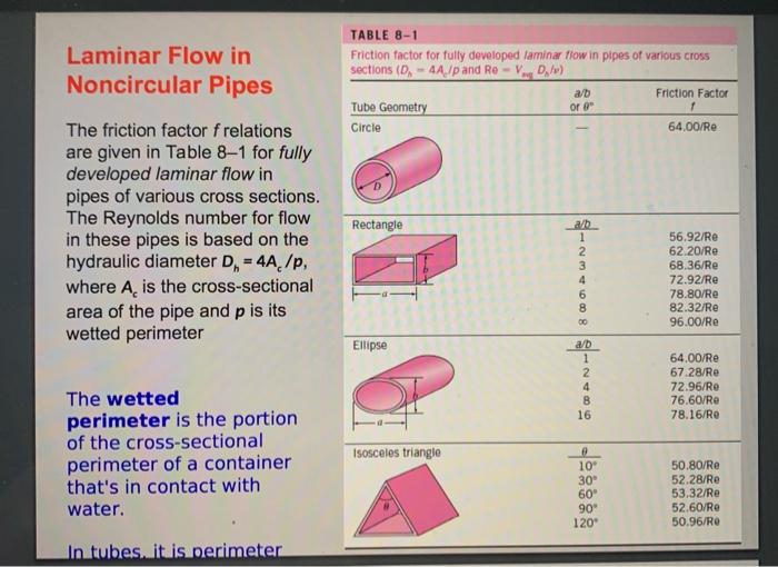 Solved Slide 23 The friction factor f relations are given in | Chegg.com