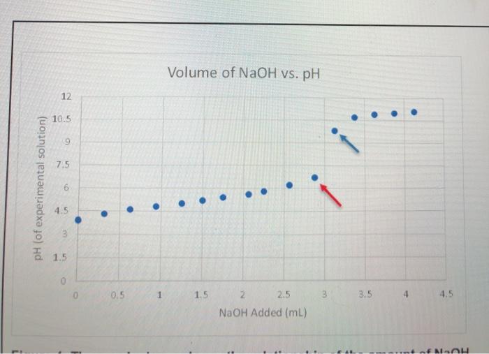 Solved In this type of titration, halfway to the equivalence