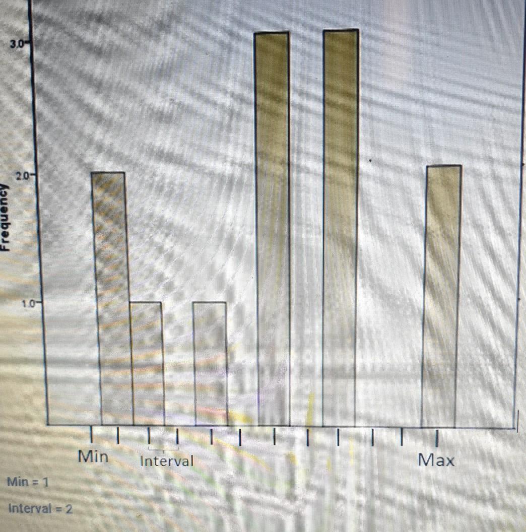Solved a. Use the below histogram to answer the following | Chegg.com