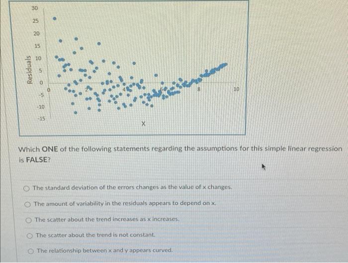 Solved A simple linear regression model was fitted to two | Chegg.com