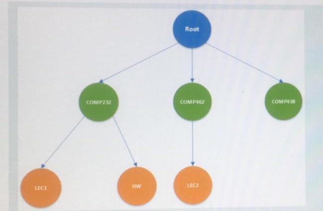 Solved Assume that, the above tree represents the structure | Chegg.com
