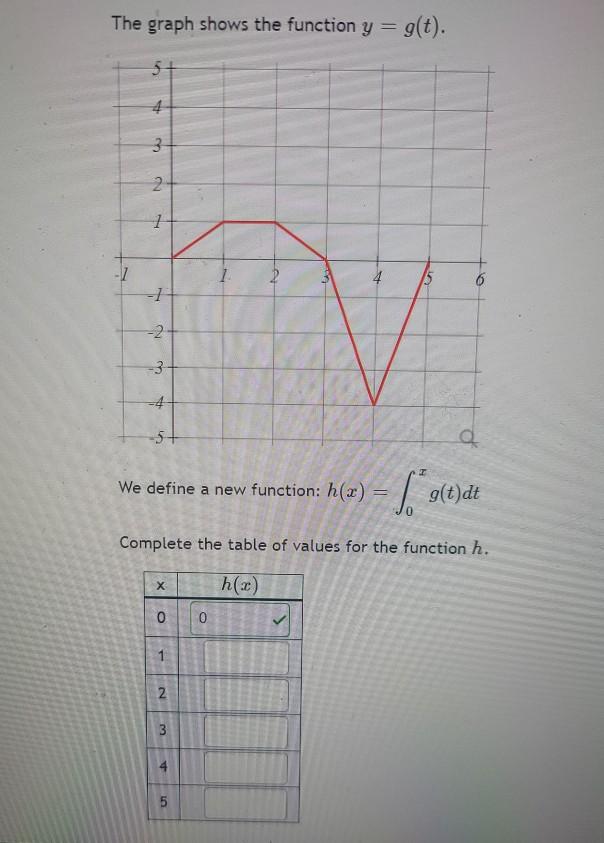 Solved The Graph Shows The Function Y G T 3 3 2 1 4 1 Chegg Com