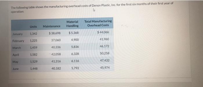 Solved The following table shows the manufacturing overhead | Chegg.com