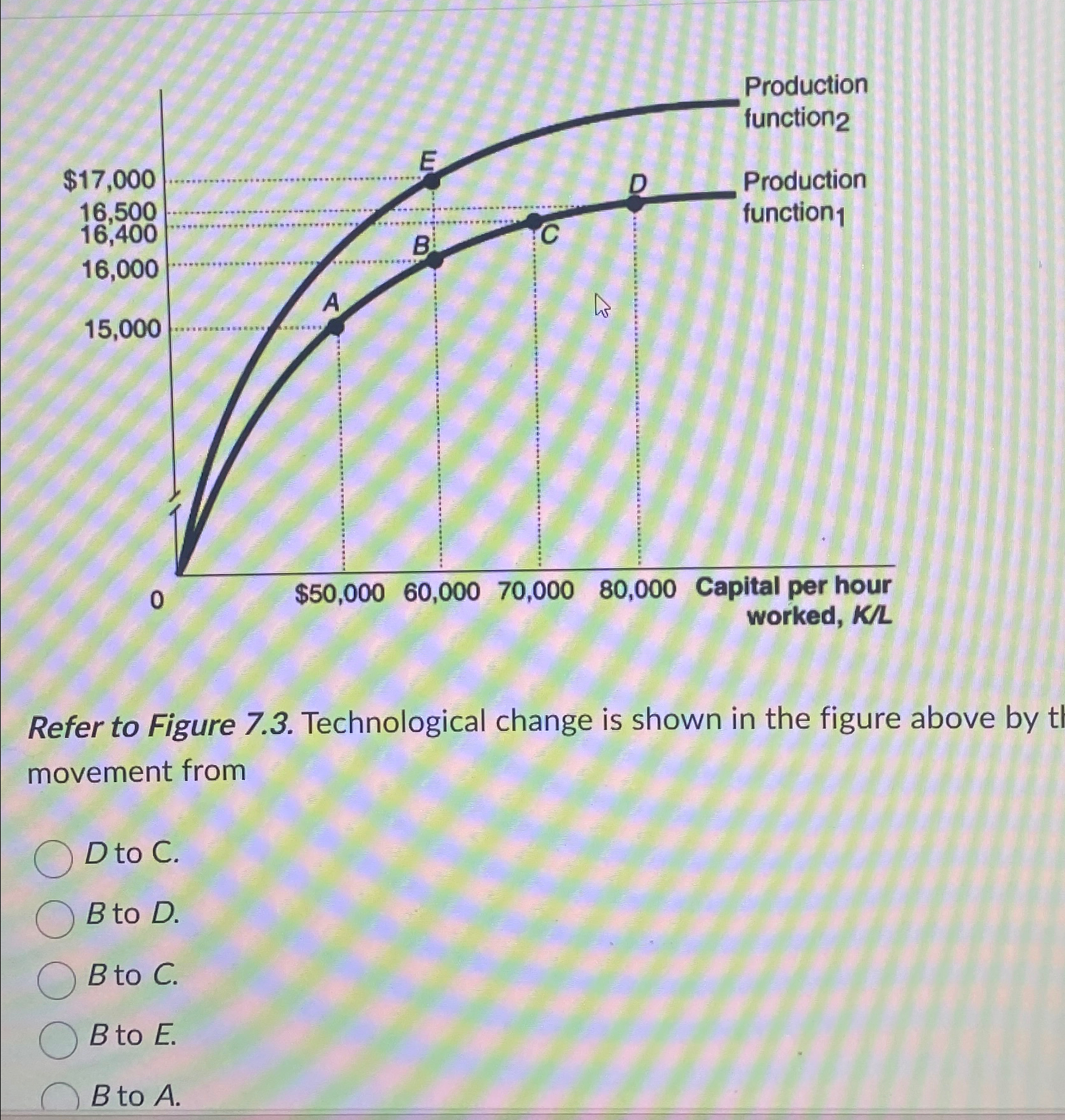 Solved Refer to Figure 7.3. ﻿Technological change is shown | Chegg.com