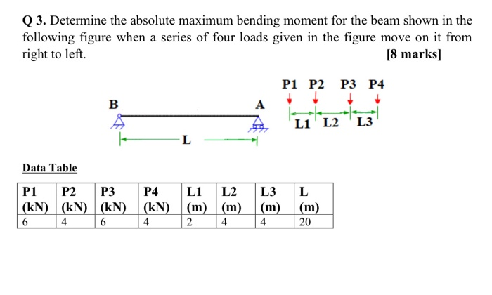 Solved Q 3. Determine the absolute maximum bending moment | Chegg.com