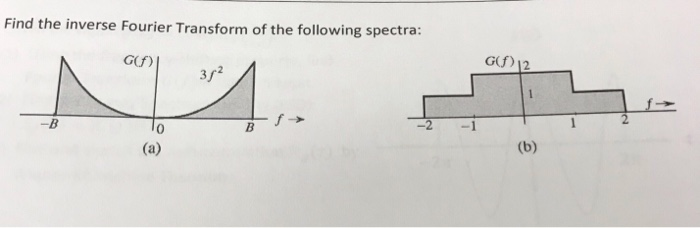 Solved Find the inverse Fourier Transform of the following | Chegg.com