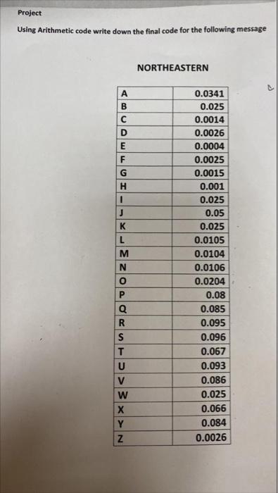 Solved Using Arithmetic code write down the final code for | Chegg.com
