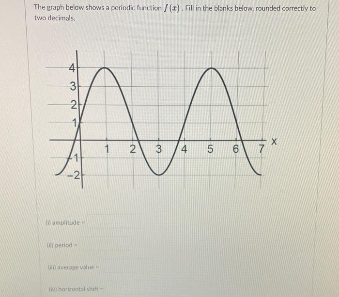 Solved The graph below shows a periodic function f () .Fill | Chegg.com