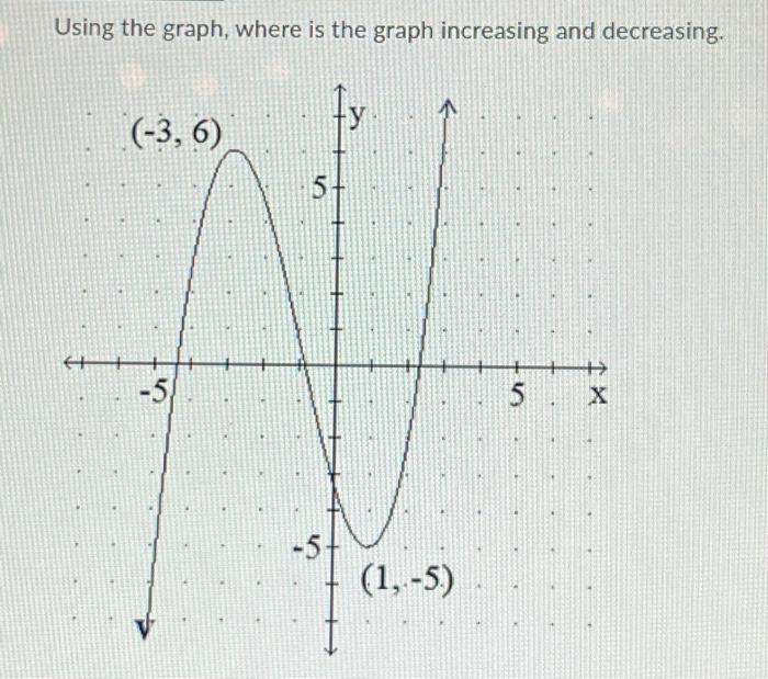 Solved Using the graph, where is the graph increasing and | Chegg.com