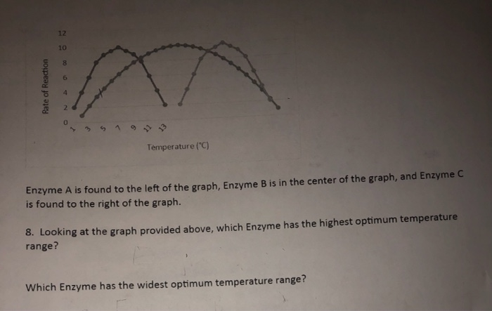 Solved 12 10 Rate of Reaction Temperature (°C) Enzyme A is | Chegg.com