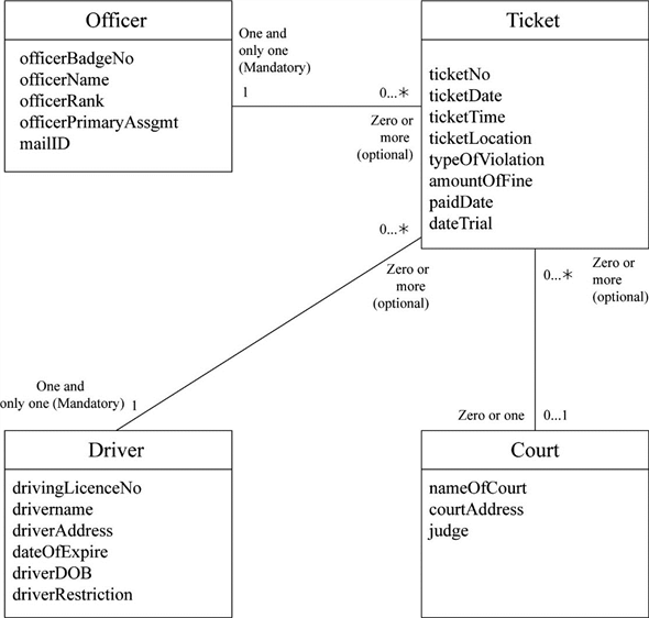Solved The State Patrol Ticket Processing System Revisited In Ch Chegg 