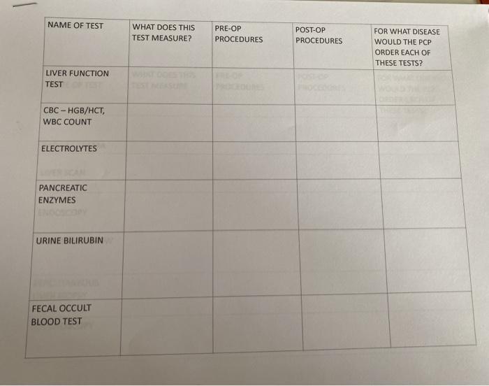 NAME OF TEST WHAT DOES THIS TEST MEASURE? PRE-OP PROCEDURES POST-OP PROCEDURES FOR WHAT DISEASE WOULD THE PCP ORDER EACH OF T