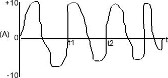 Solved The figure shows variation of the current through the | Chegg.com