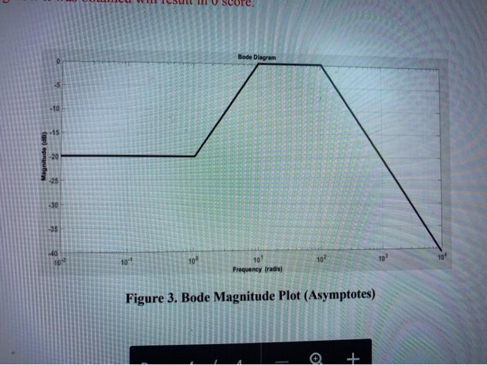 Solved 8. The magnitude plot of the transfer function of a | Chegg.com