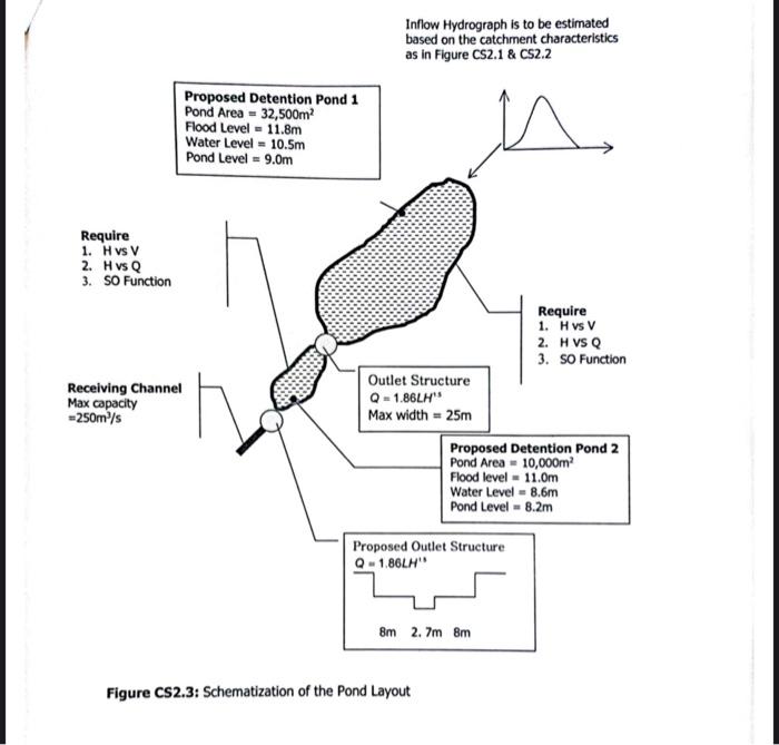 Solved c- Hydrological analyses i. Rainfall period ii. | Chegg.com