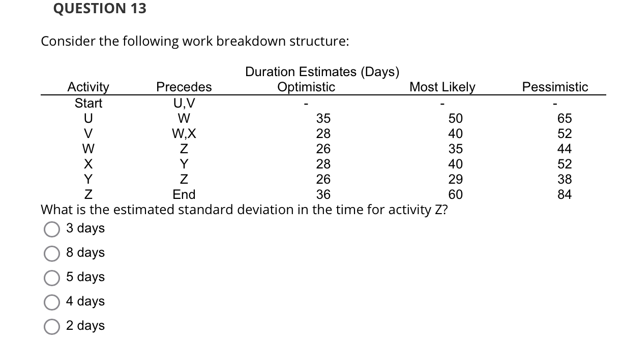 Solved QUESTION 13Consider the following work breakdown | Chegg.com
