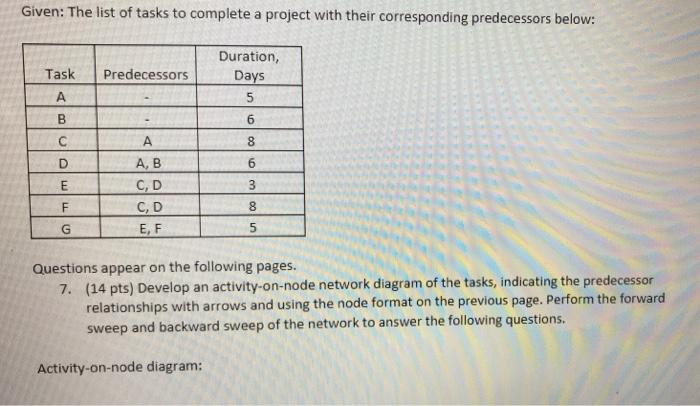 Solved Given: The list of tasks to complete a project with | Chegg.com