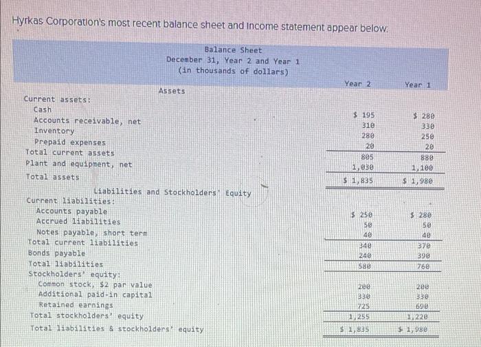 Solved Hyrkas Corporation's Most Recent Balance Sheet And | Chegg.com