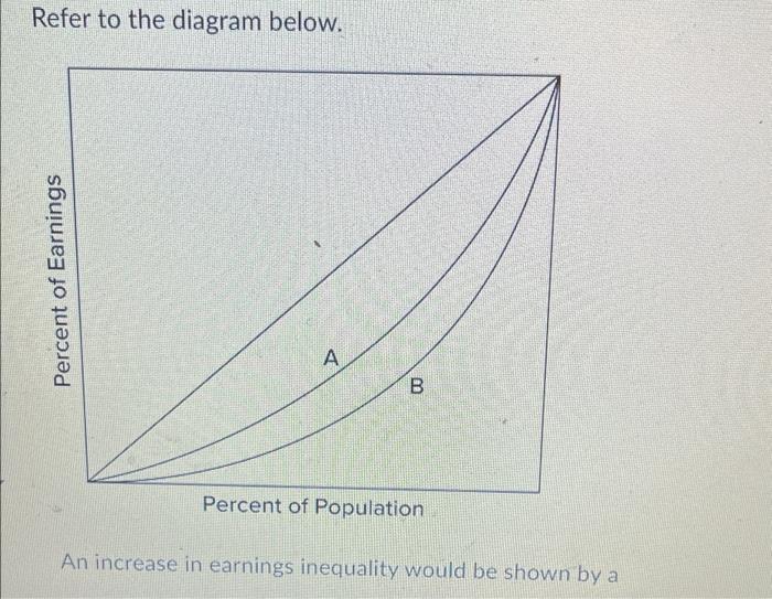 Solved Refer to the diagram below. An increase in earnings | Chegg.com