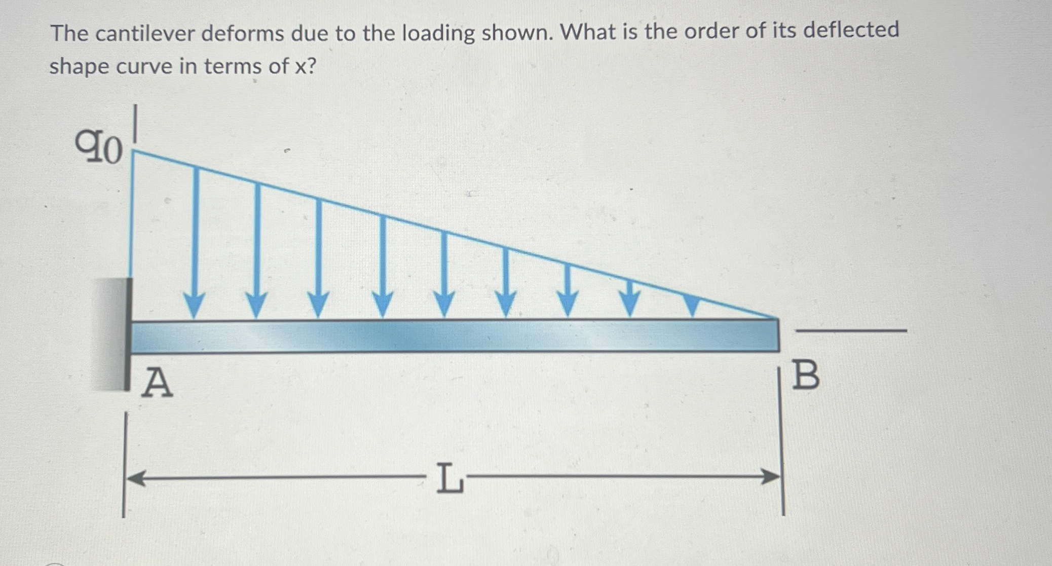 Solved The cantilever deforms due to the loading shown. What | Chegg.com