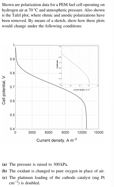 Solved Shown are polarization data for a PEM fuel cell | Chegg.com