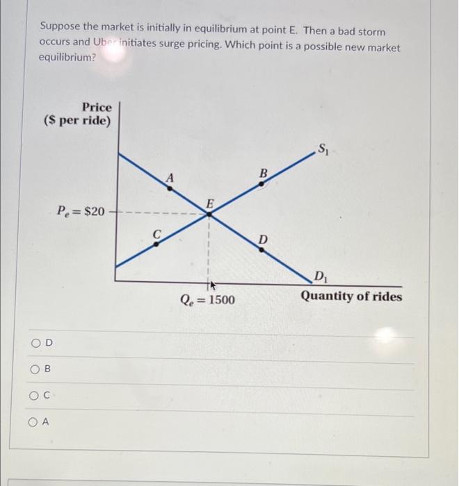 Solved Suppose the market is initially in equilibrium at | Chegg.com
