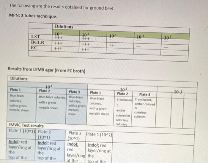 Solved Please help to calculate MPN for E.coli and | Chegg.com