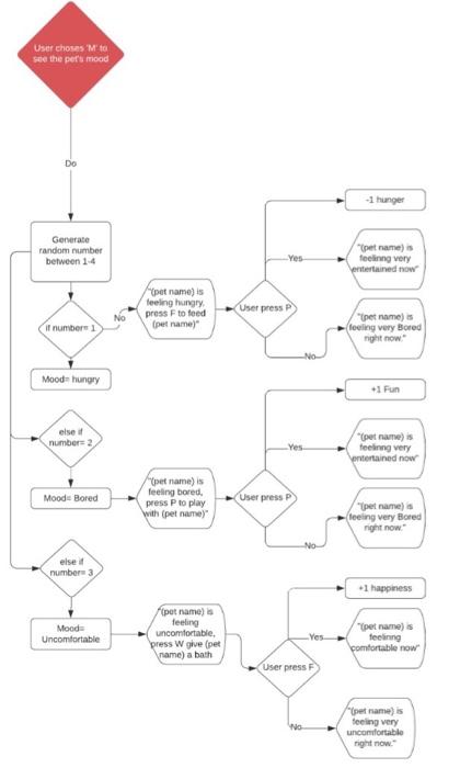 Solved c++ game programe using the following flow | Chegg.com