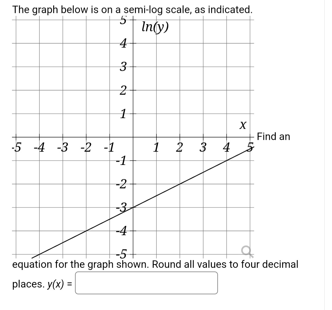 Solved The graph below is on a semi-log scale, as | Chegg.com