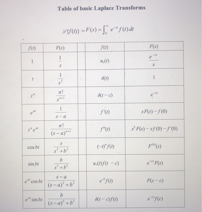 Solved 5 Use The Laplace Method To Solve Y 4y T U T 1 T Chegg Com